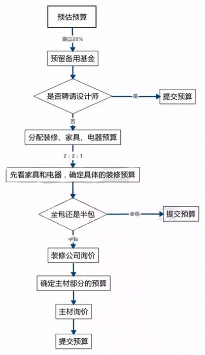 裝修預(yù)算流程